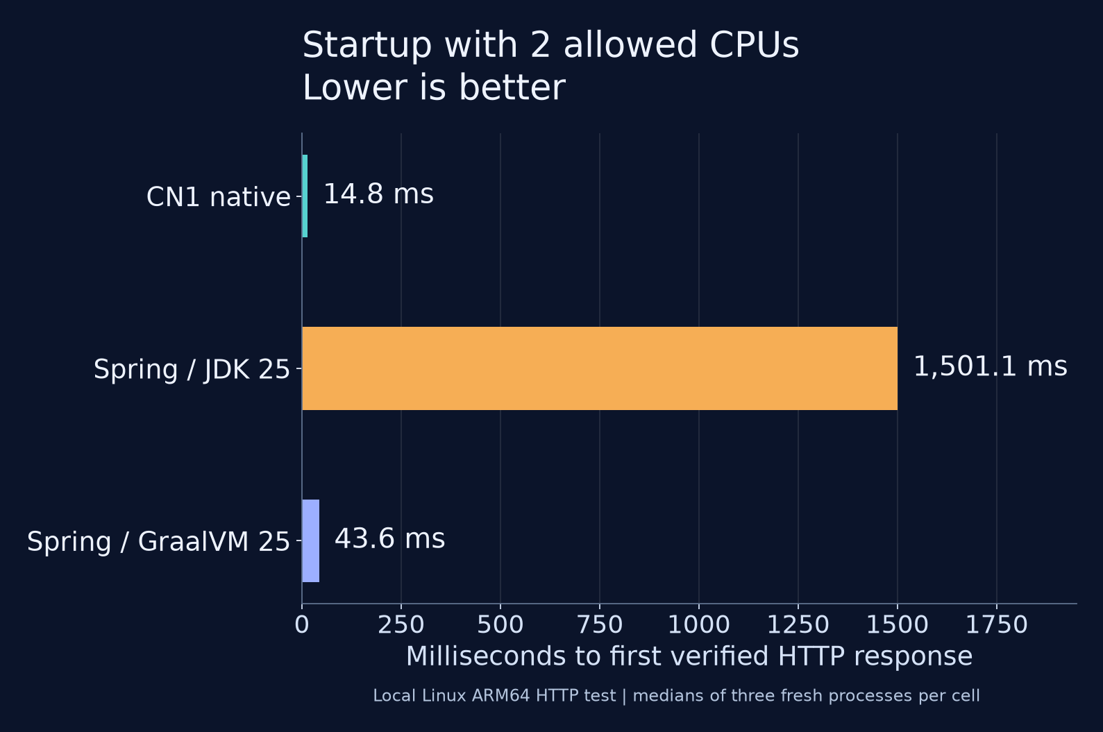 First verified HTTP response times for the three servers with two allowed CPUs